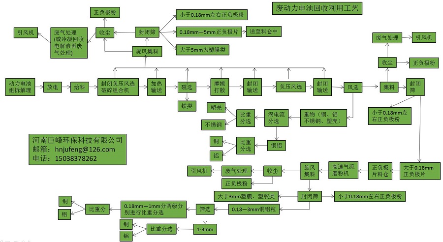 有廢動力電池回收利用工藝.jpg