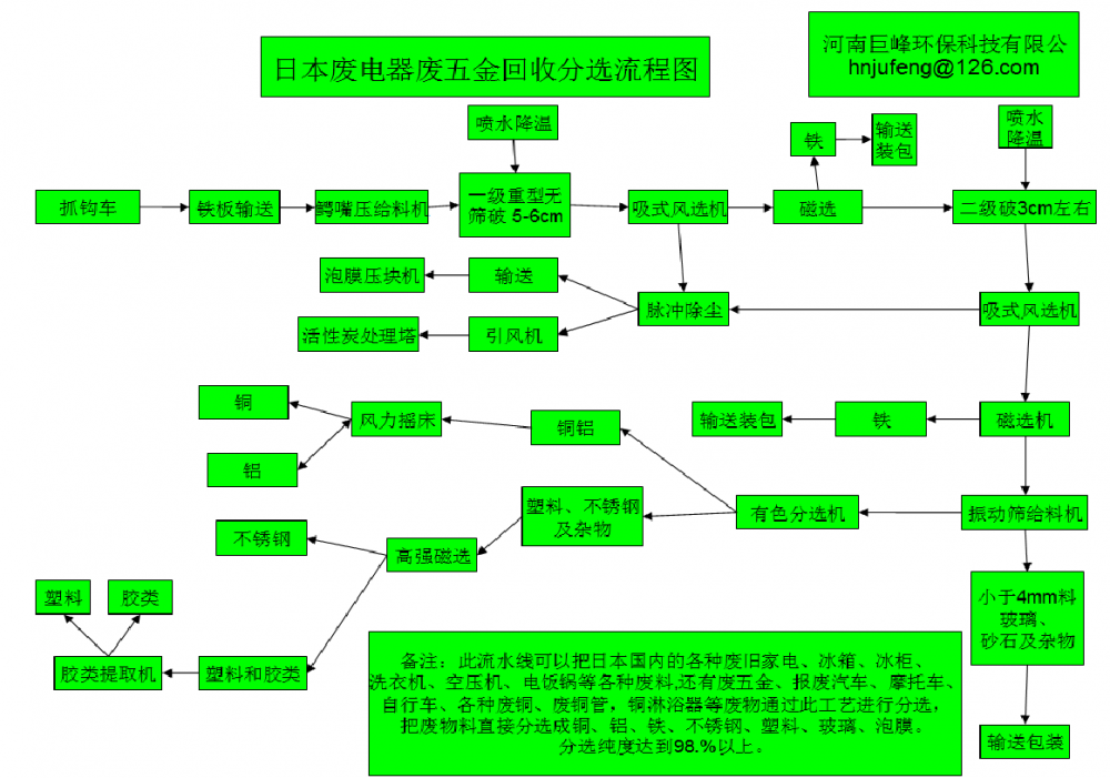 廢五金的破碎回收|廢舊家電金屬分選率高